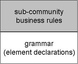 Lower layer is grammar (element declarations) and upper layer is the subcommunities business rules (Schematron)