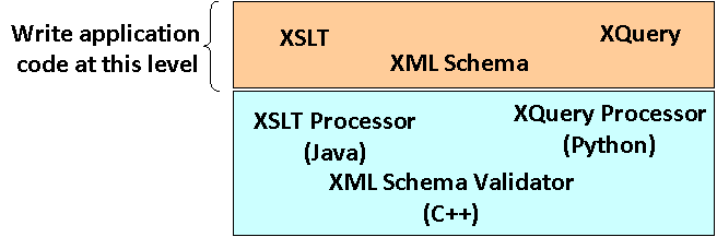 XML technologies layered on top of object oriented and procedural tools