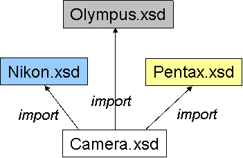Camera.xsd imports Nikon.xsd, Olympus.xsd, and Pentax.xsd