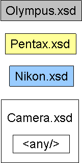 Camera.xsd, Nikon.xsd, Olympus.xsd, and Pentax.xsd are independent