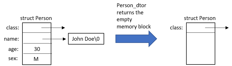 The delete function empties the memory block