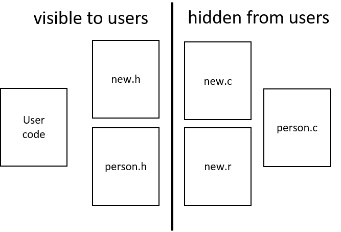 files that are visible to the using program versus files that are hidden from the using program