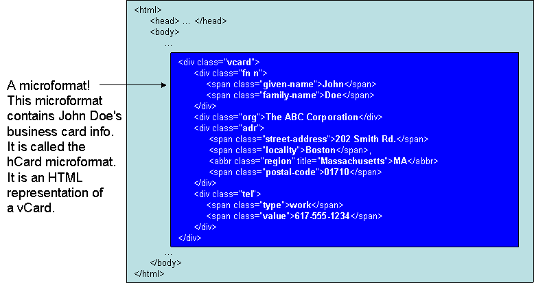 An example Microformat called hCard.  It is an html representation of a vCard.