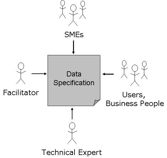 SMEs, RE, users, business people, and Facilitator collaborate to create a data specification