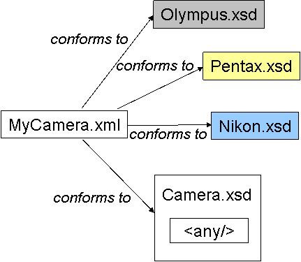 MyCamera.xml conforms to Camera.xsd