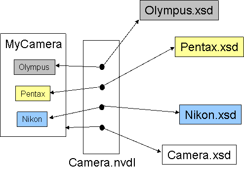 Camera.nvdl maps each part of the compound document to the appropriate schema