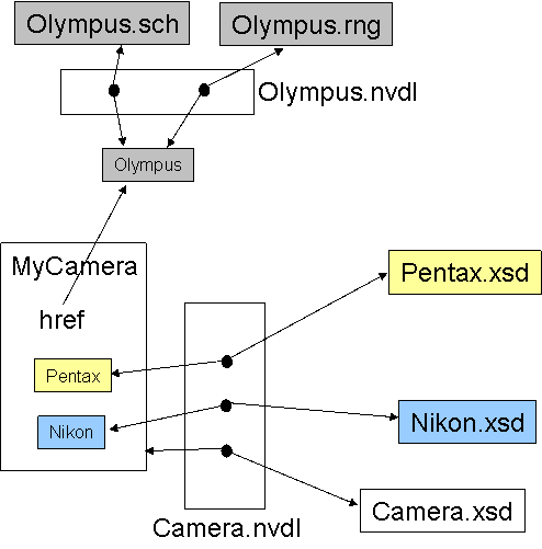 The instance document has a hyperlink; in addition, it has parts that are matched up via NVDL